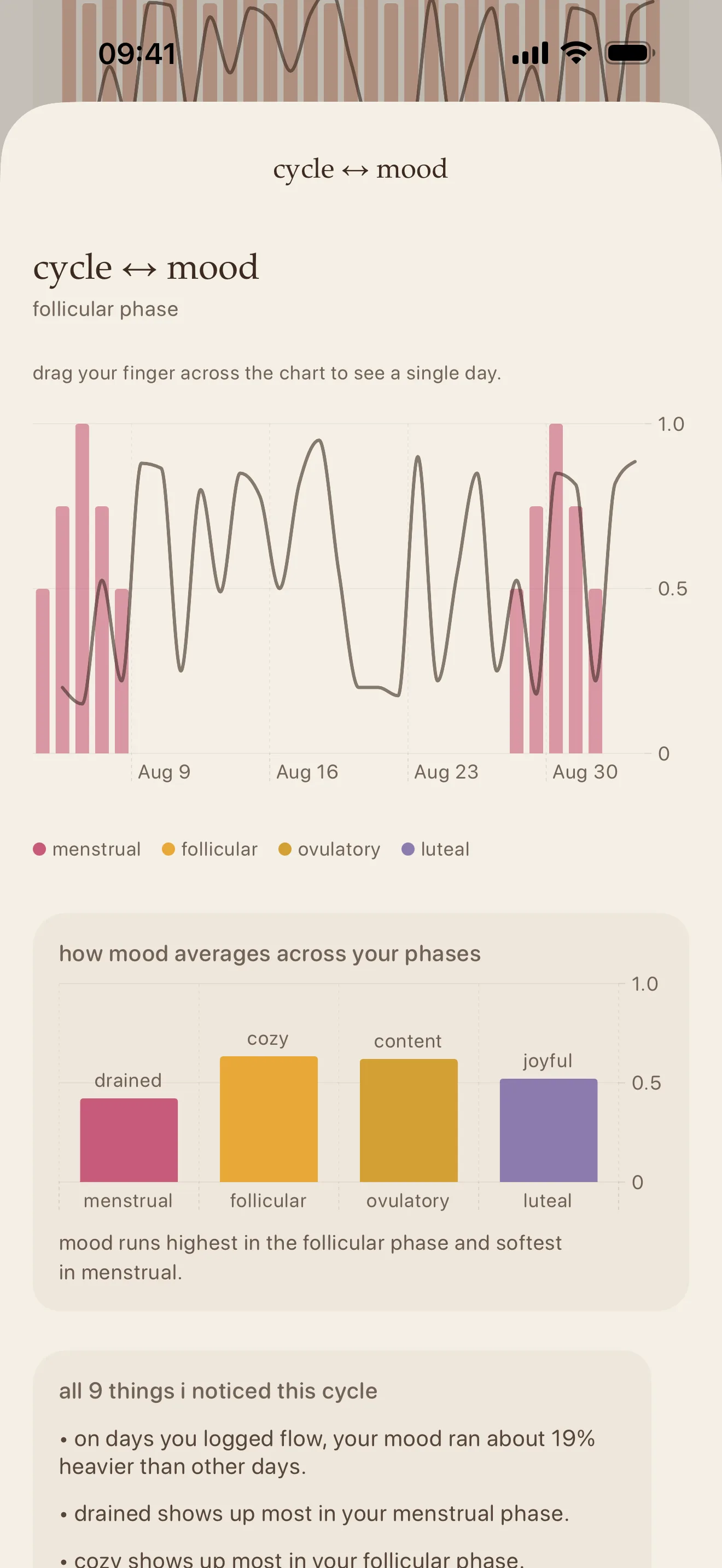 The cycle ↔ mood detail: a month of flow bars with a mood line overlaid, a legend of four phases (menstrual, follicular, ovulatory, luteal), and how mood averages across each phase.