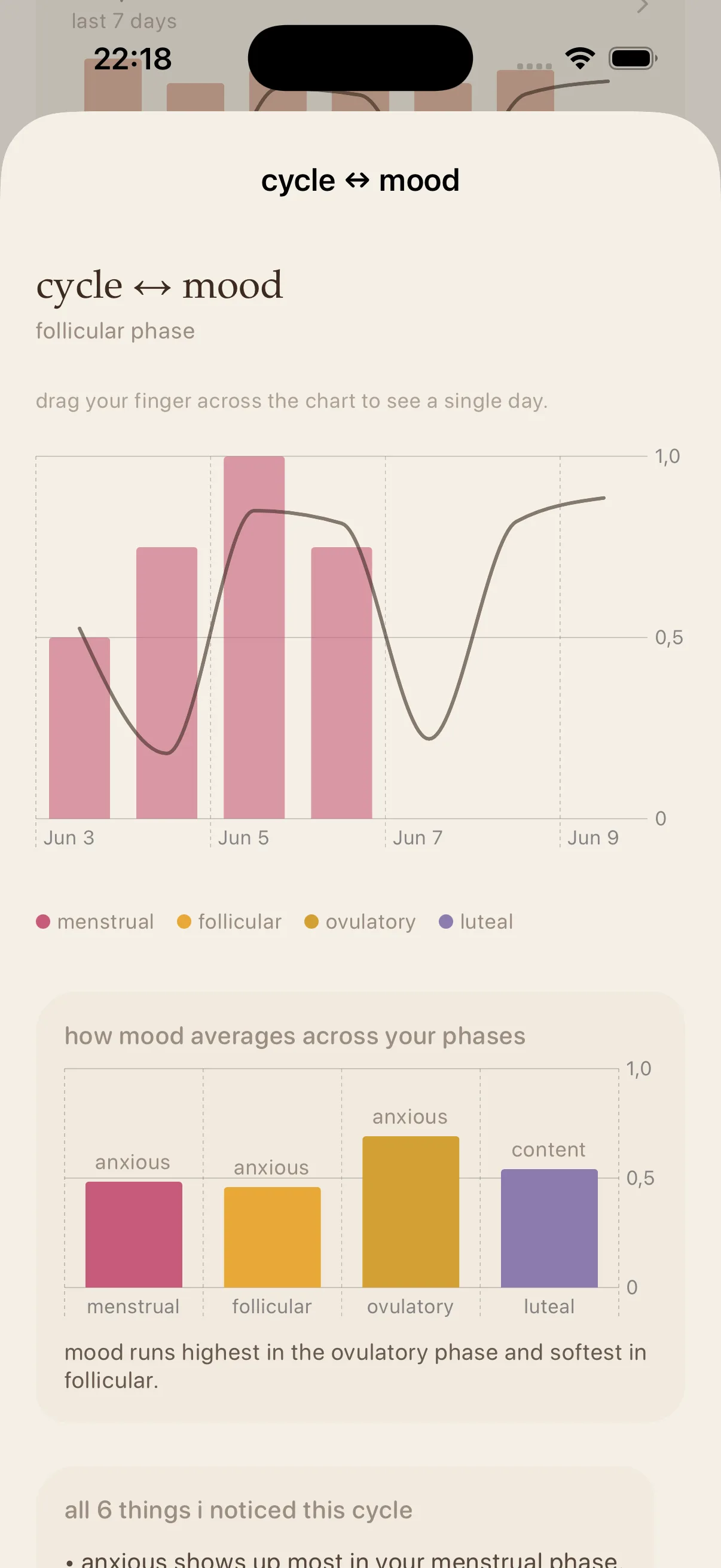 A Cycle ↔ Mood chart with four colored phase dots: menstrual, follicular, ovulatory, luteal.
