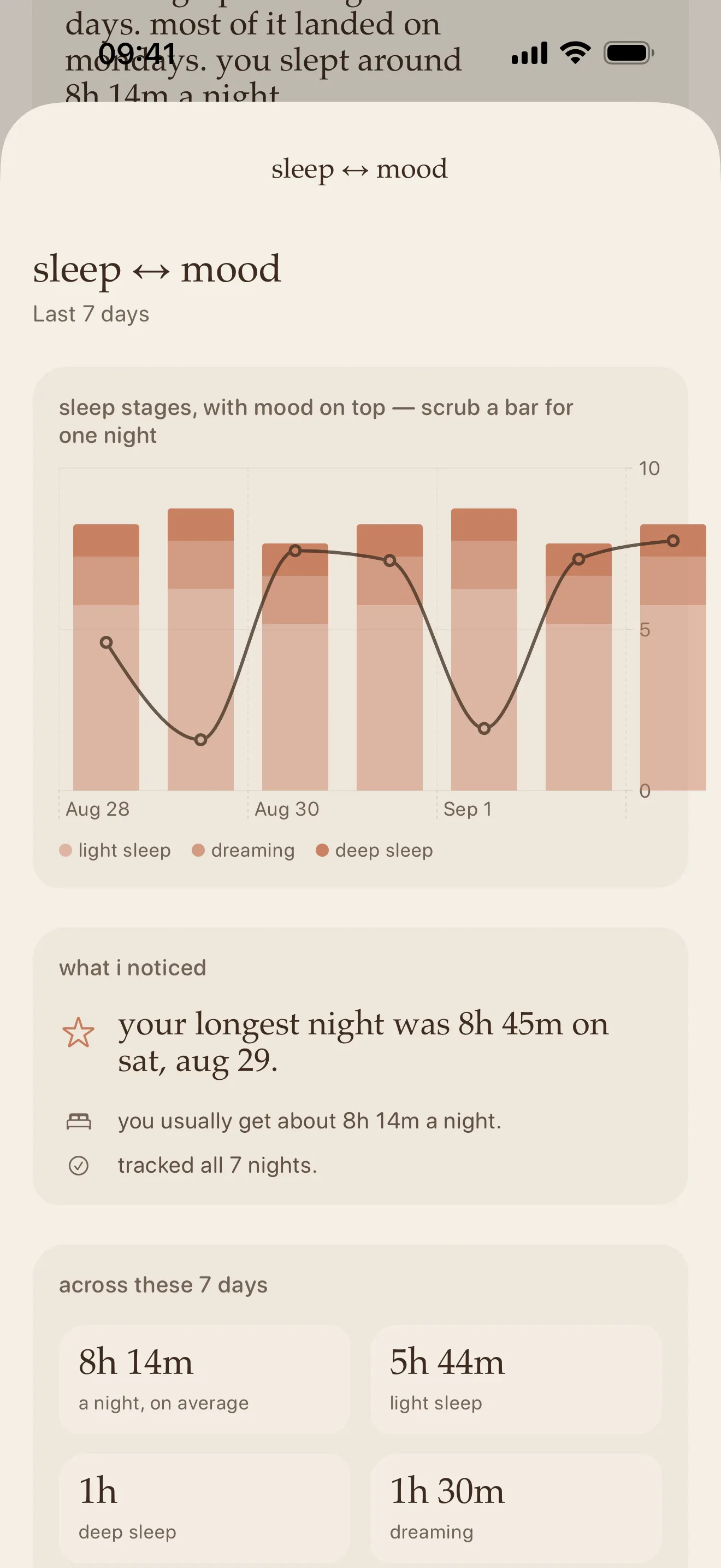 The sleep ↔ mood detail: seven nights of stacked sleep-stage bars with a mood line overlaid, and a plain-language observation underneath.